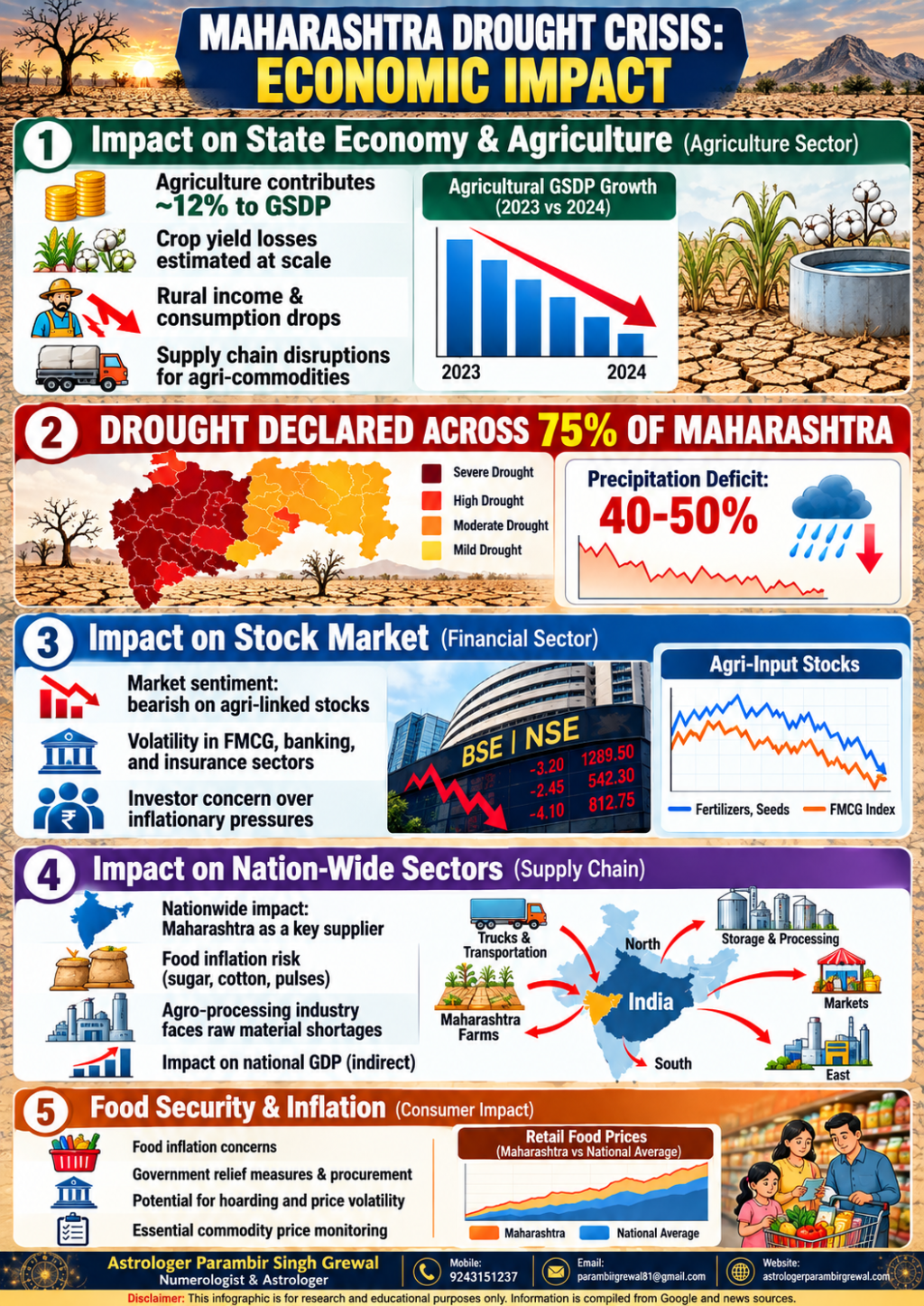 Maharashtra drought crisis economic impact infographic covering agriculture, stock market, supply chain, food security and inflation.