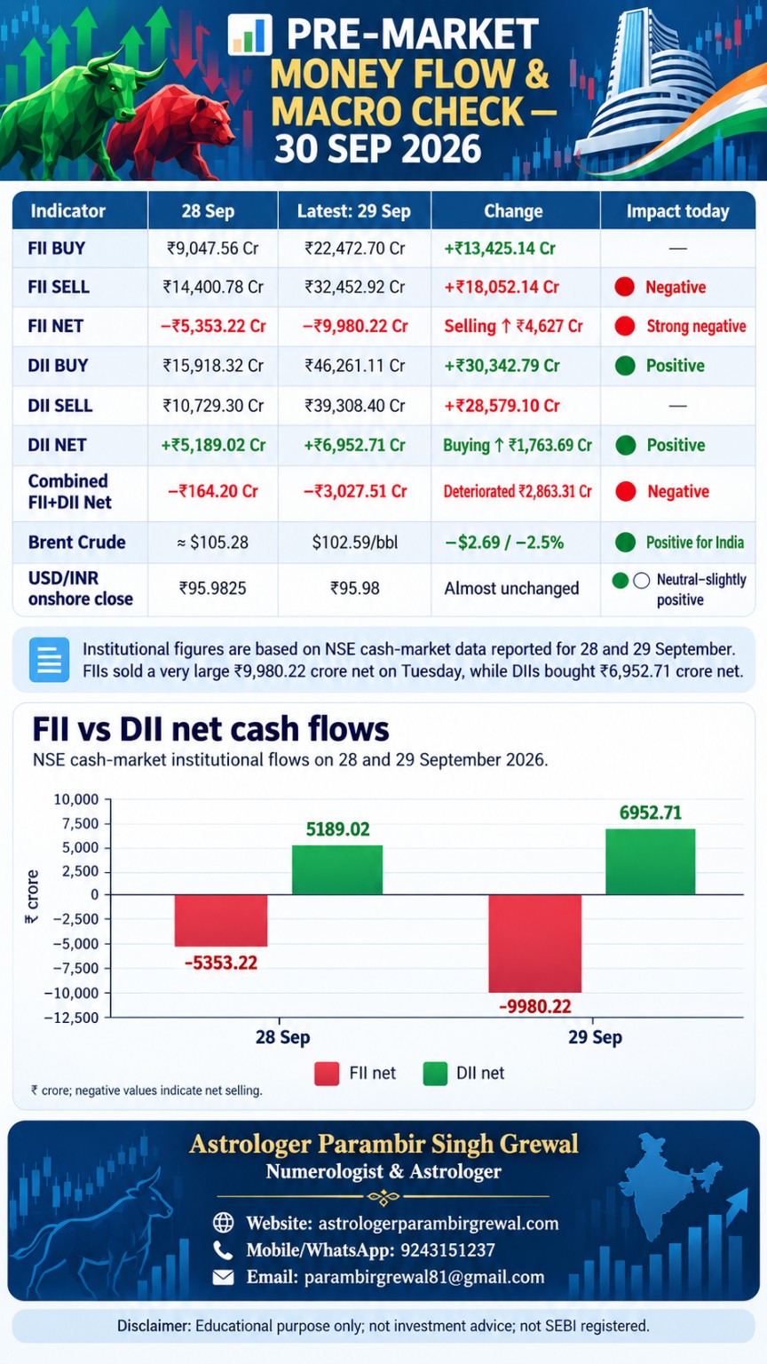 Pre-Market Money Flow & Macro Check for 30 September 2026 showing FII and DII cash flows, Brent crude, USD/INR and market impact.